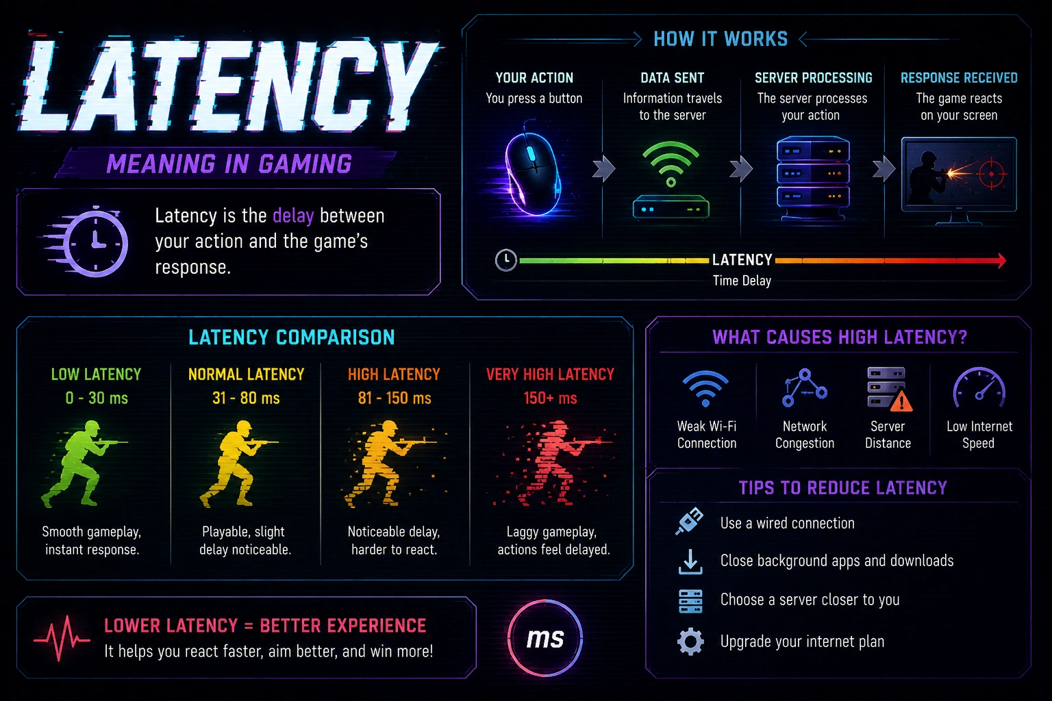 latency meaning in gaming